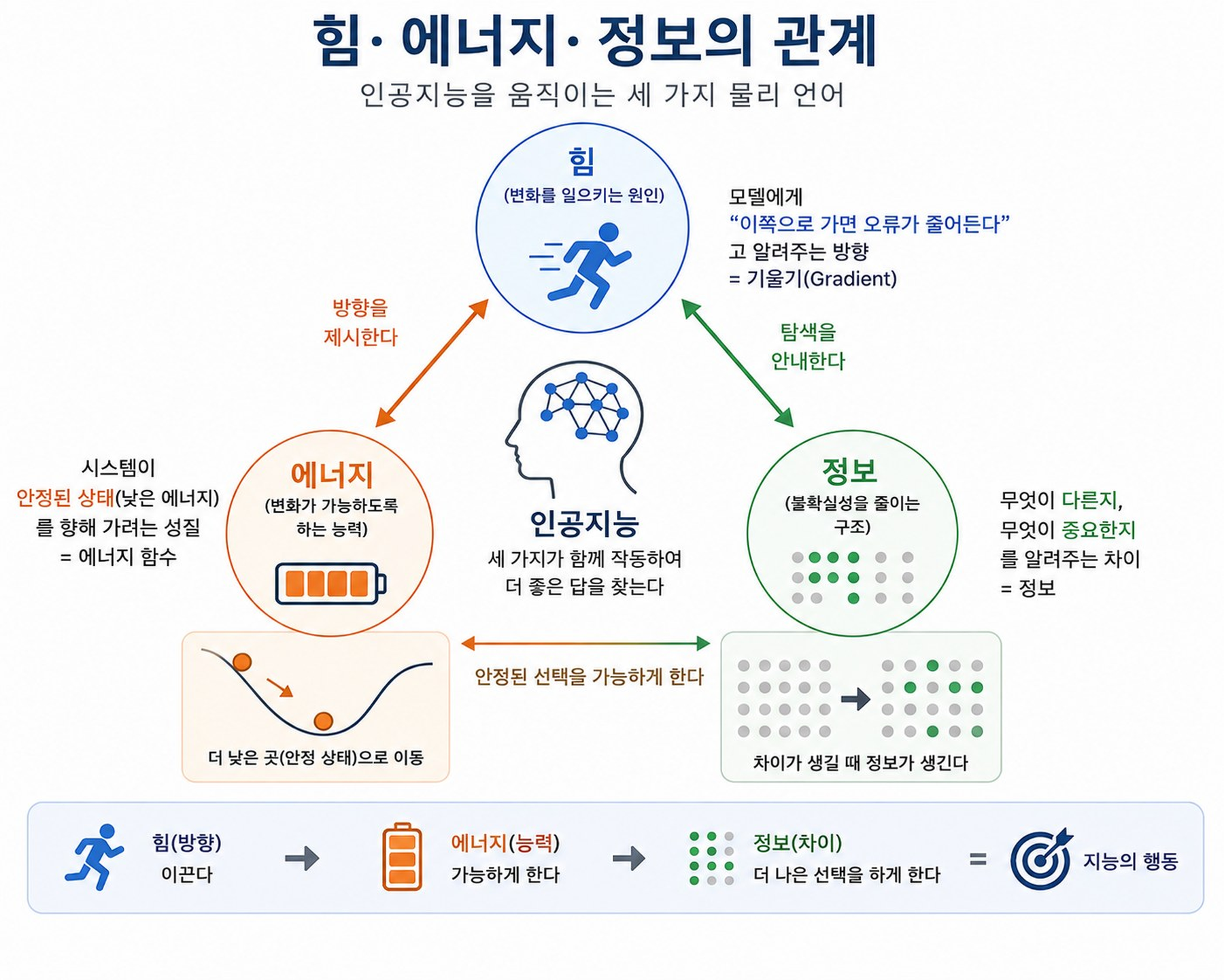 힘, 에너지, 정보의 상호관계