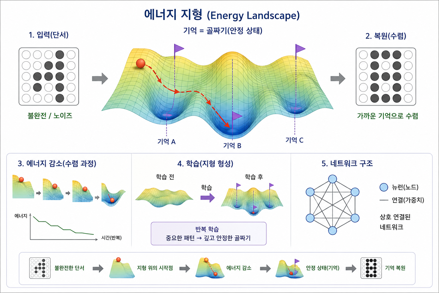 홉필드 네트워크를 설명하는 에너지 지형