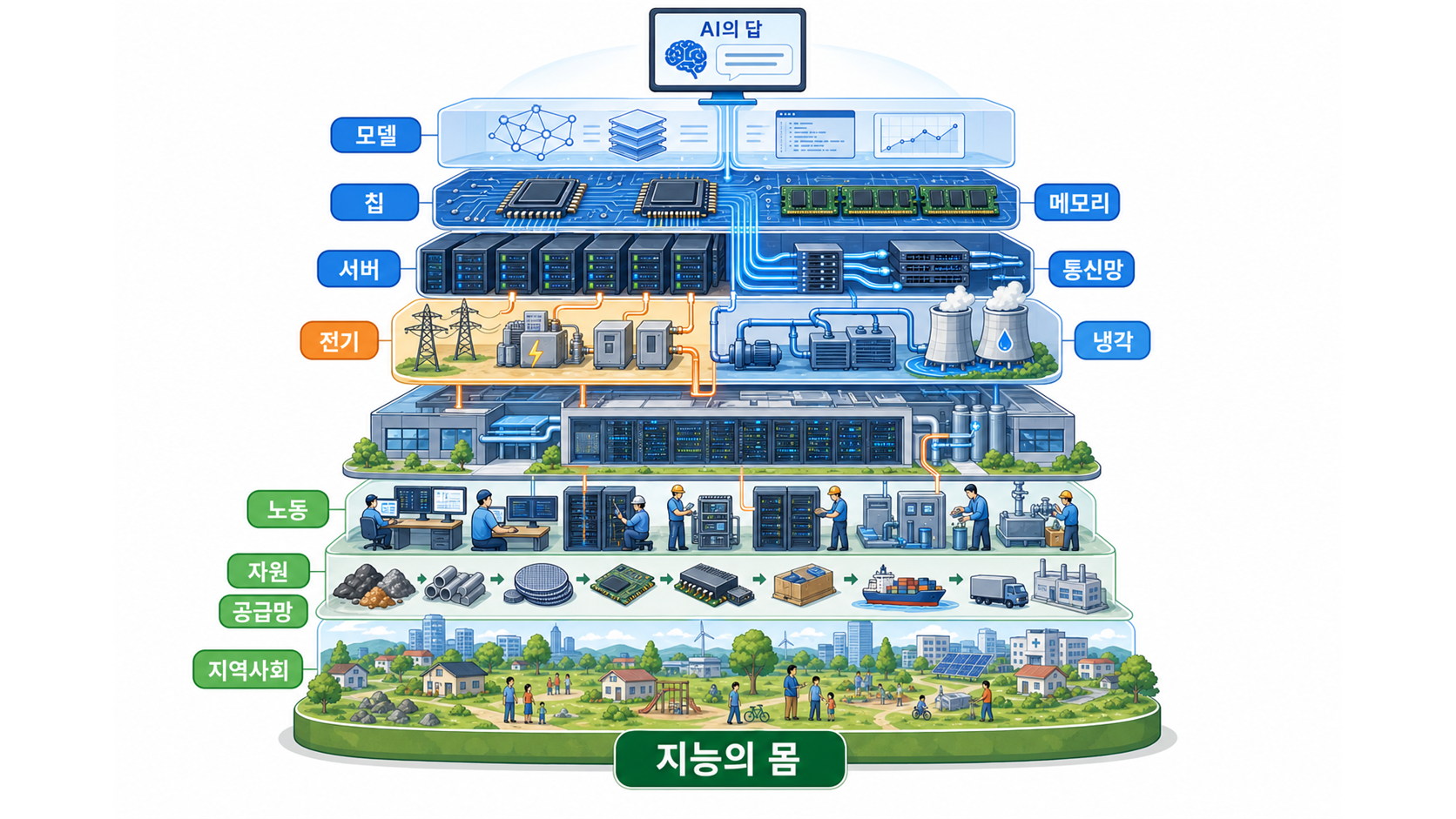 AI=뇌 아래 연결된 다양한 물질=몸
