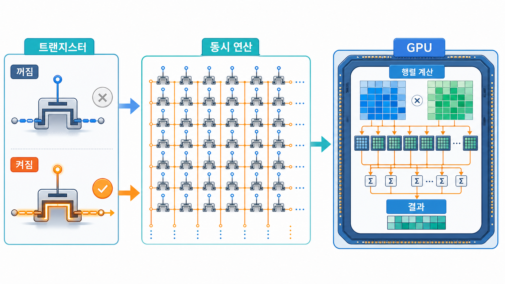 GPU는 스위치를 병렬로 켠다