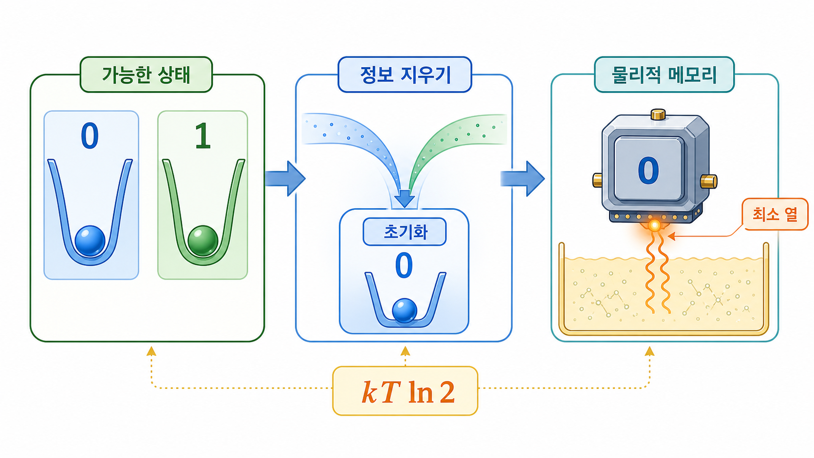 정보 삭제에도 에너지가 든다