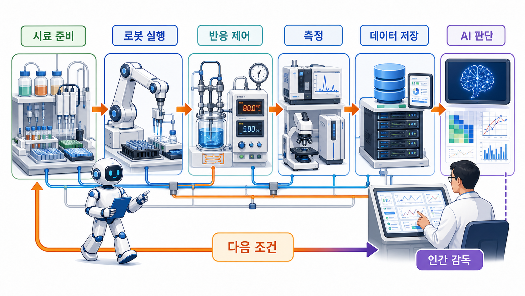 자동화 실험실은 정밀한 실험 생태계