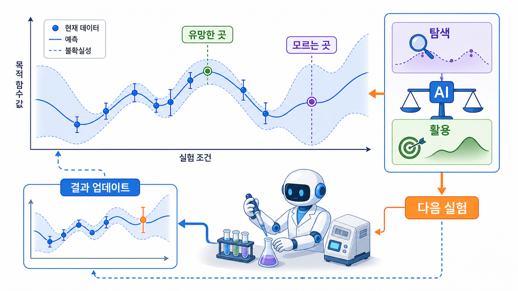 능동학습과 베이지안 최적화