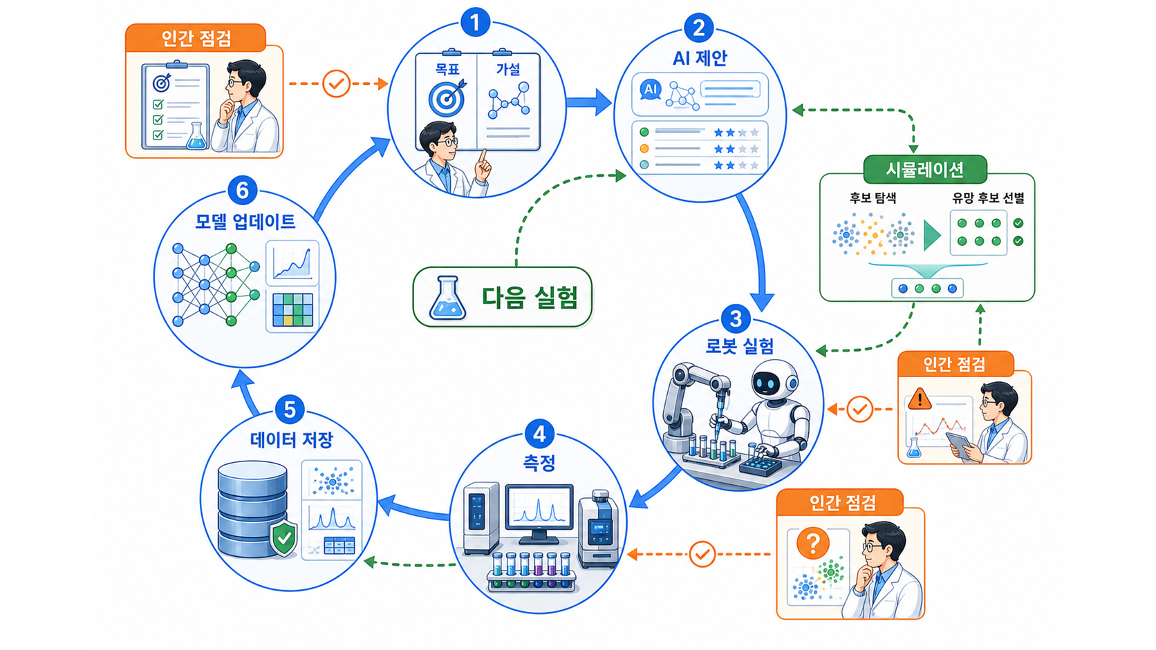 닫힌 루프로 이어지는 AI 실험실