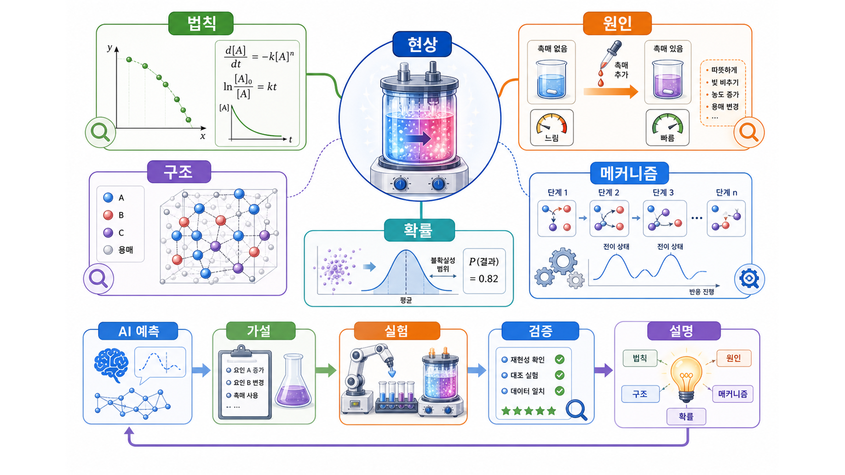 과학적 설명의 여러 얼굴