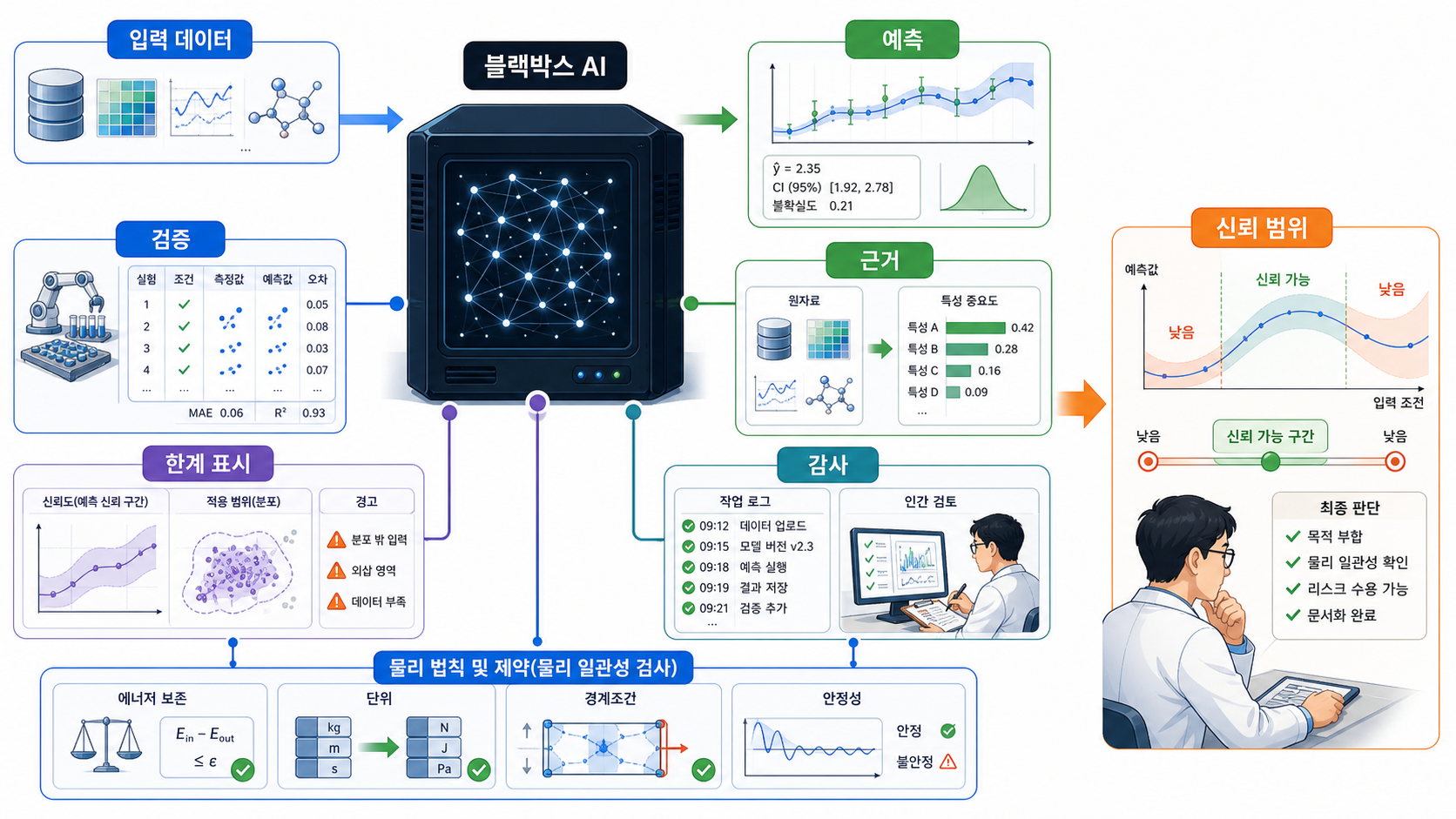 블랙박스와 신뢰