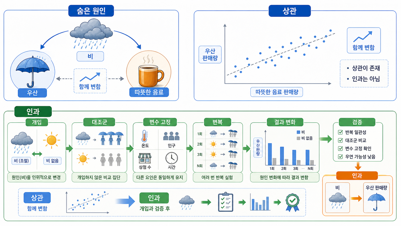 인과와 상관