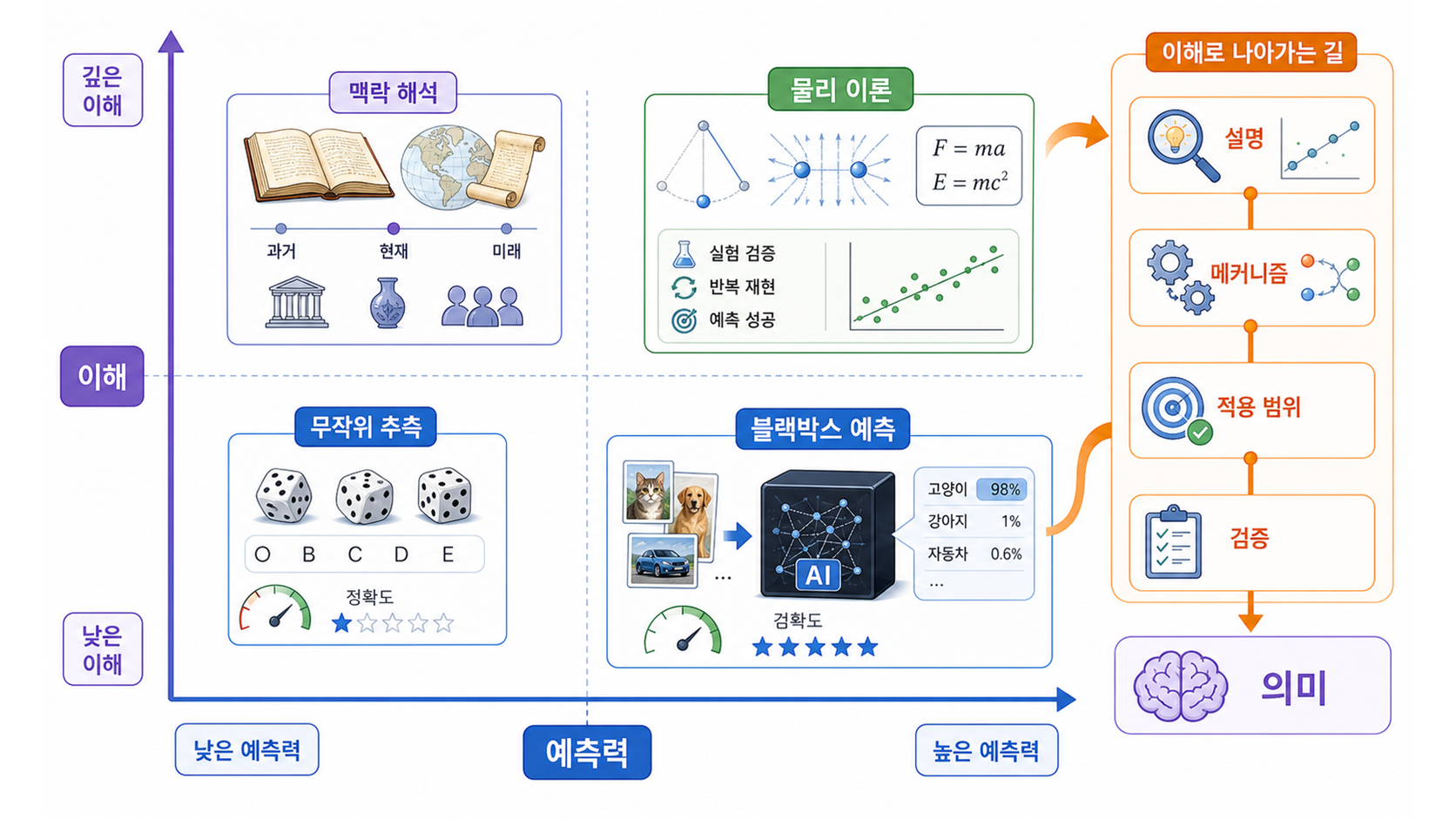 예측 가능한 세계와 이해 가능한 세계