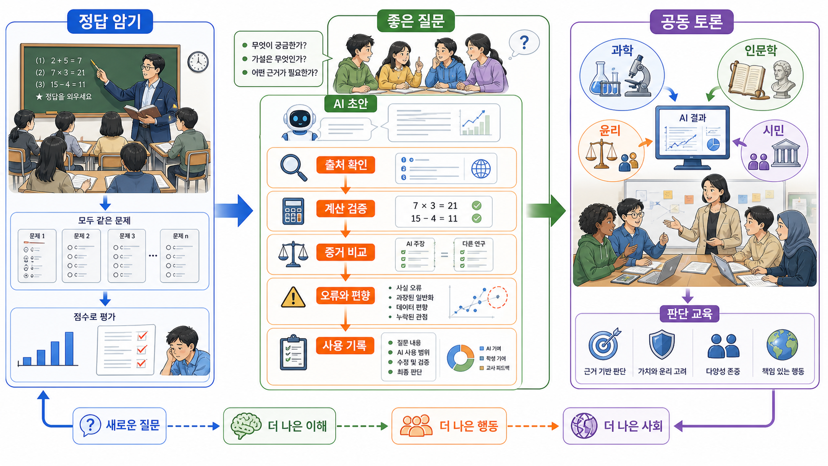 교육은 무엇을 바꾸어야 하는가
