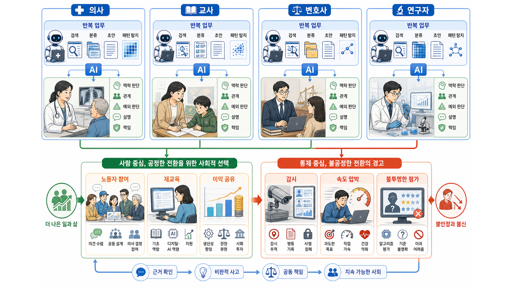 노동과 전문성의 변화
