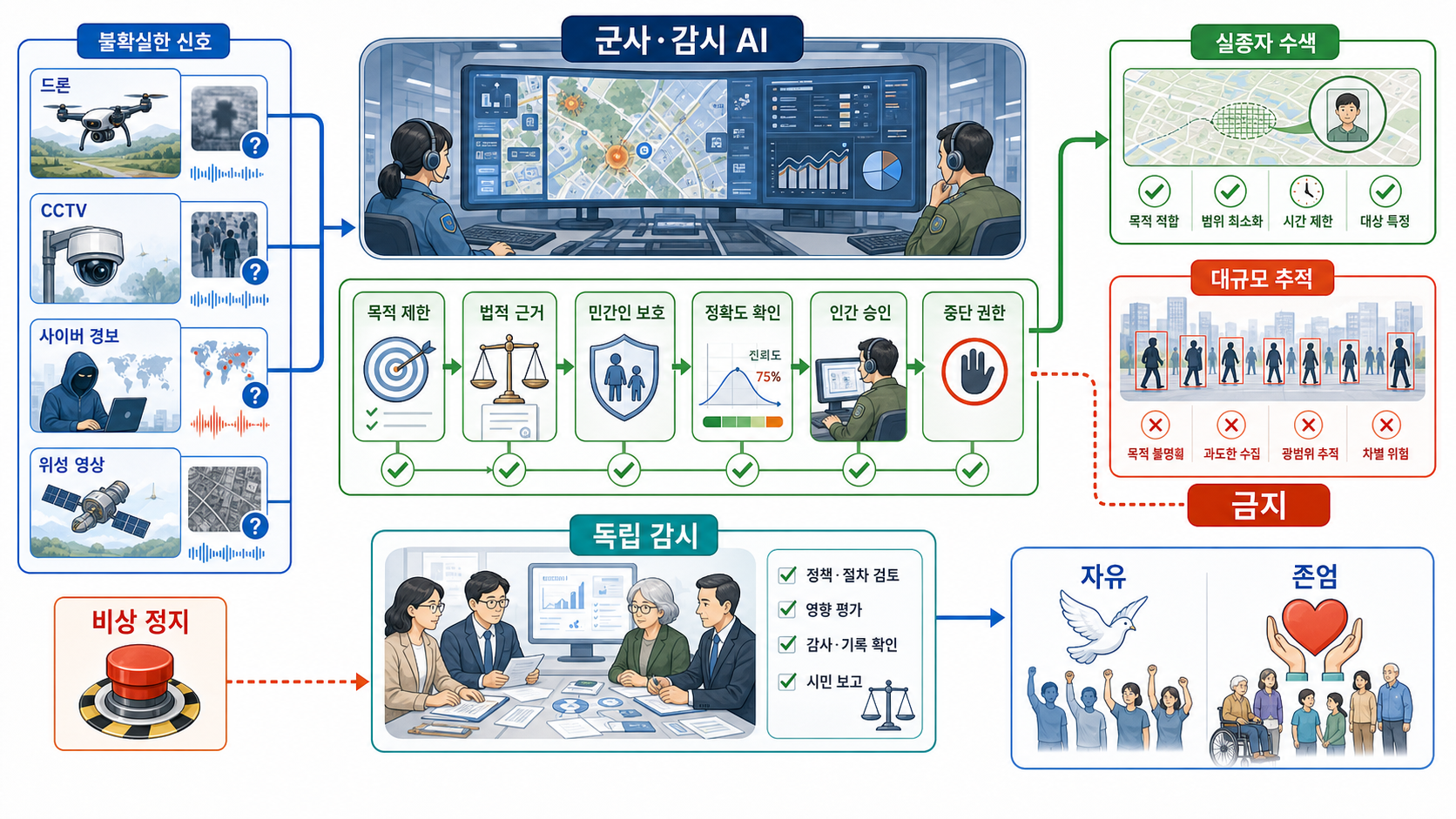 군사와 감시 기술