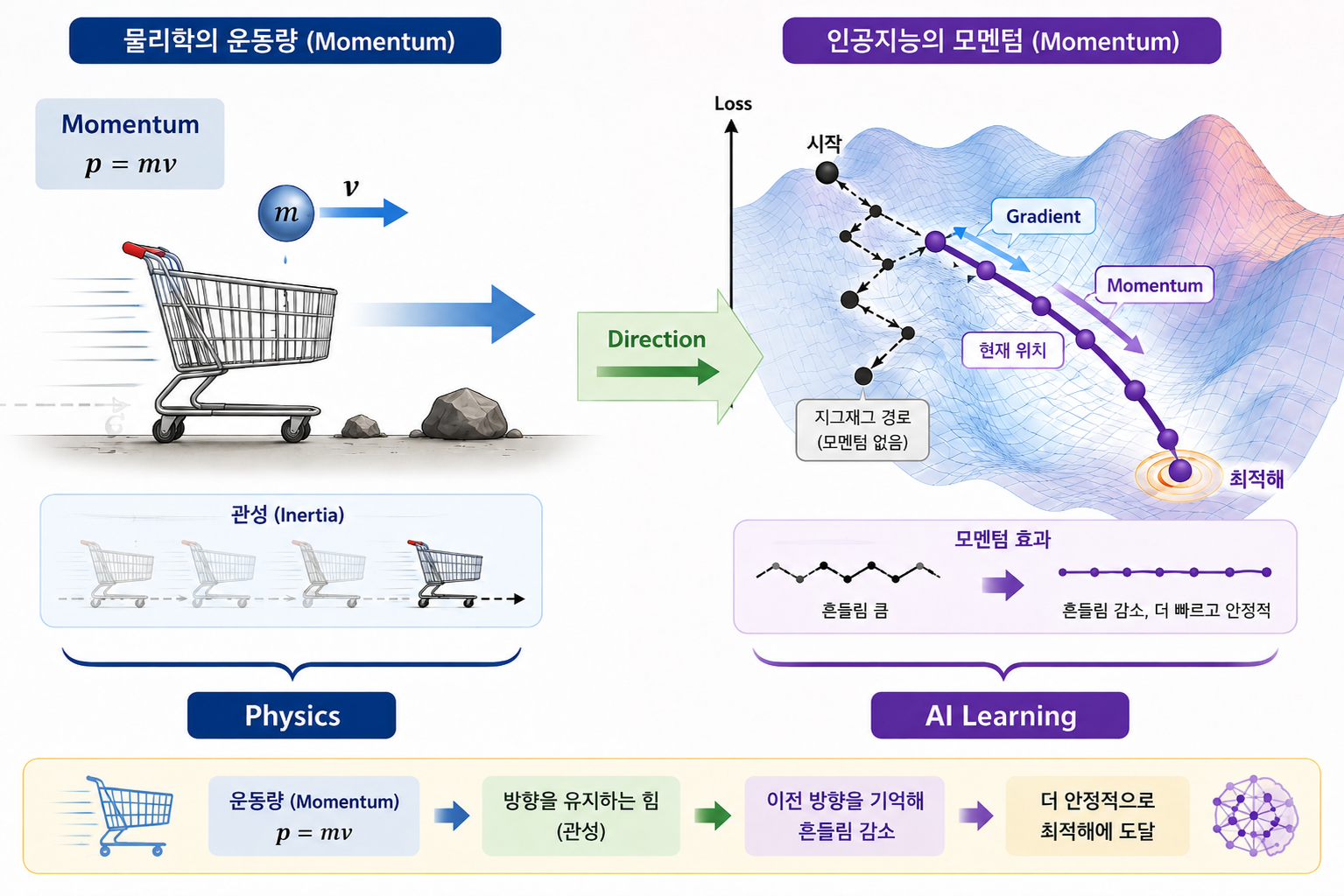 운동량(모멘텀)을 활용하는 인공지능 학습