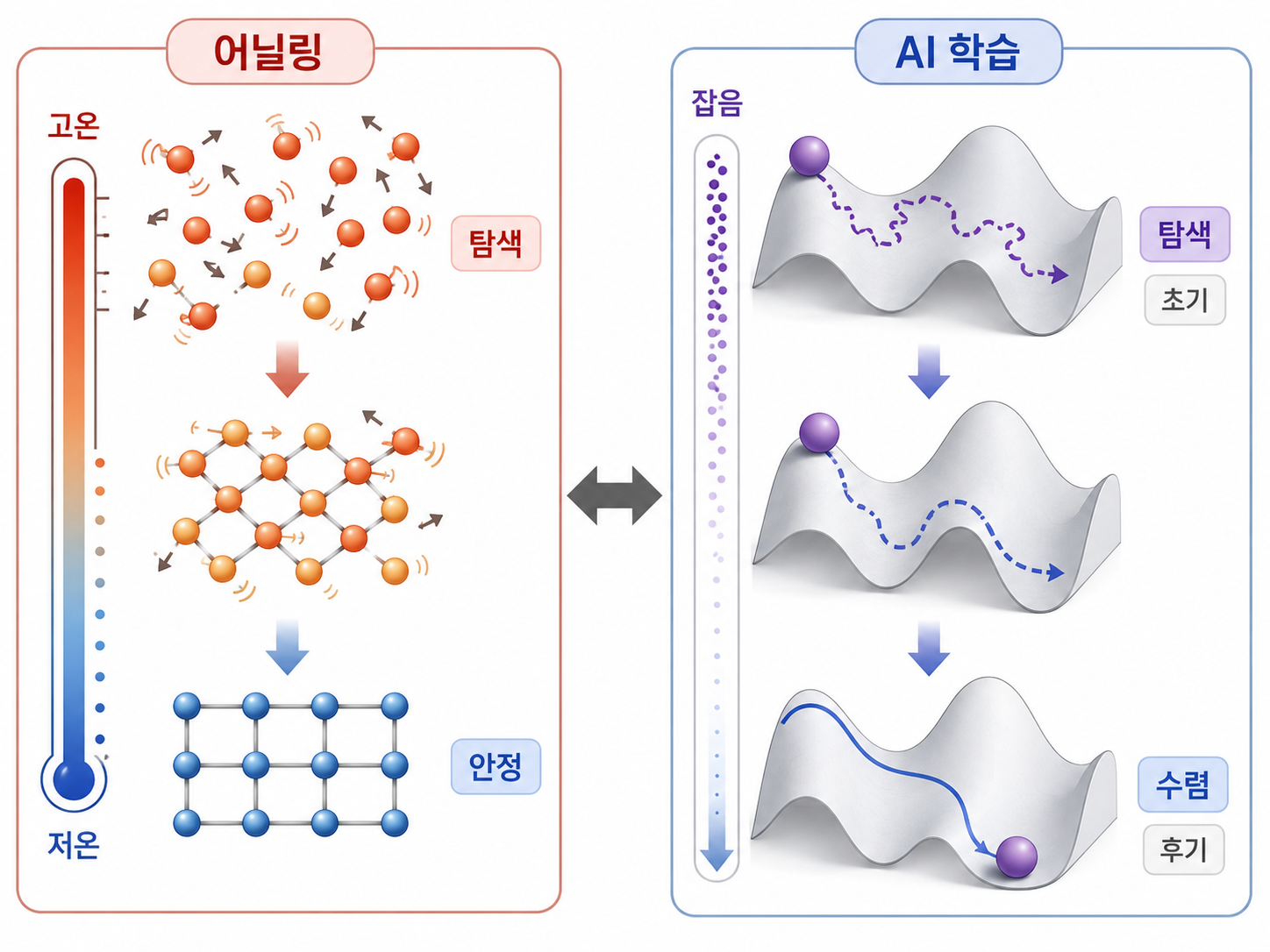 물리학의 가열 냉각(annealing)과 인공지능의 '잡음 처리'