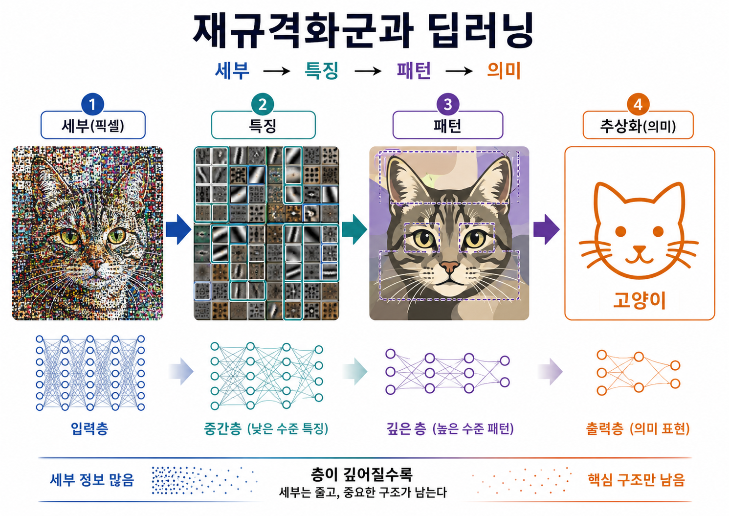 재규격화군과 유사한 인공지능의 패턴 학습