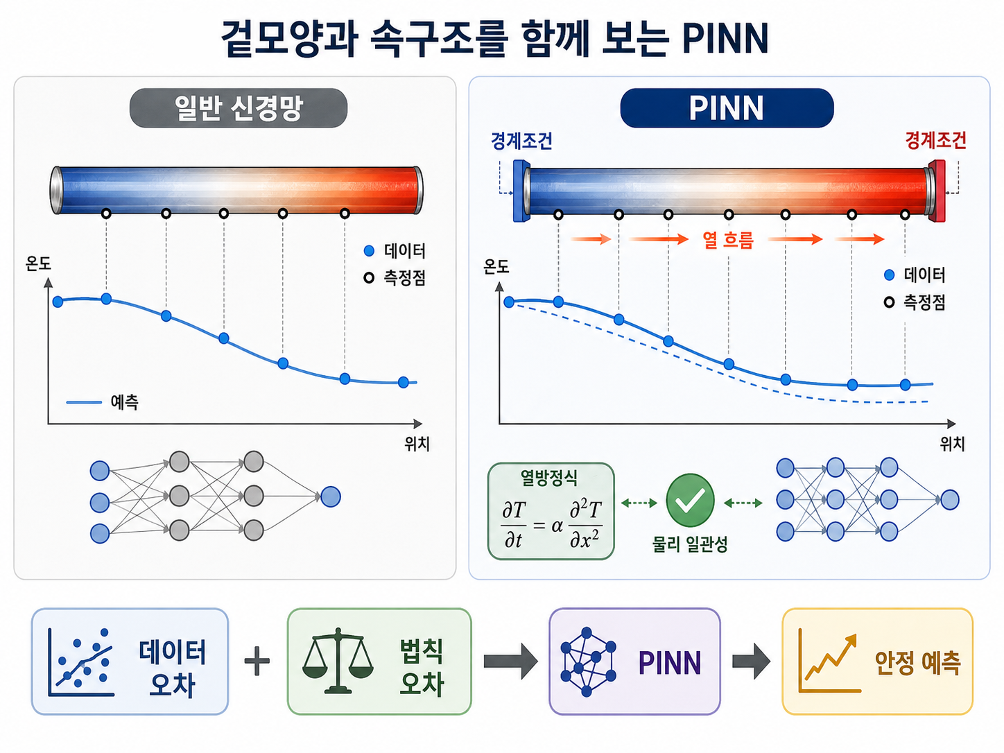 도해 3-3. 겉모양과 속구조를 함께 보는 PINN