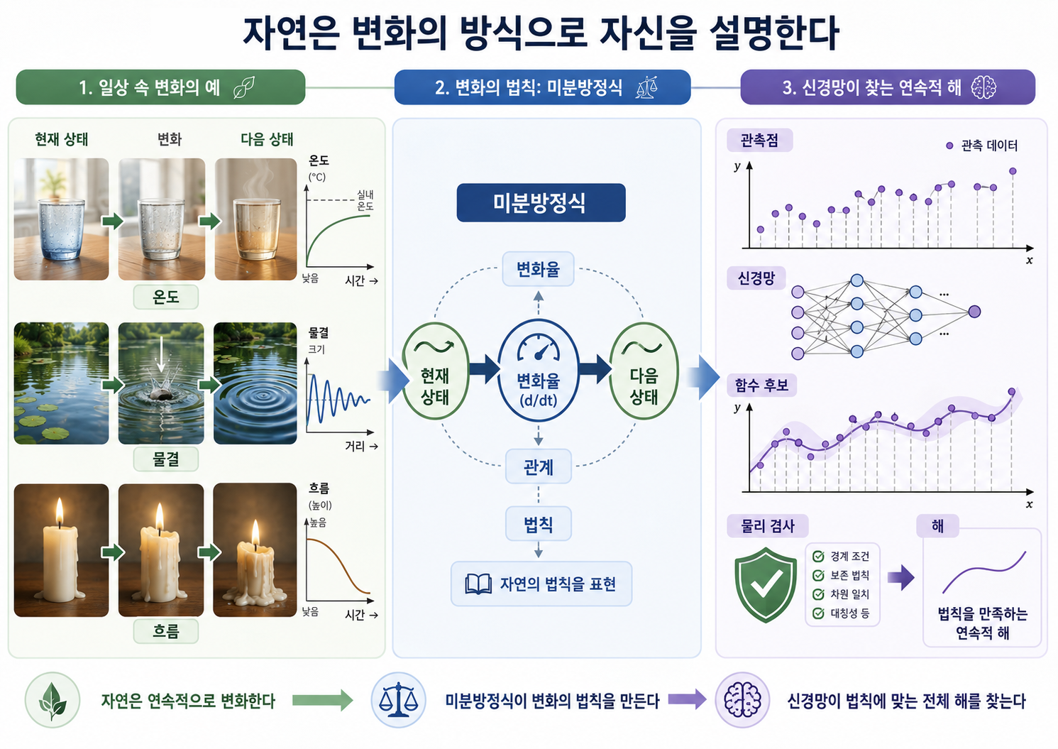자연의 변화, 미분방정식, 물리정보 신경망