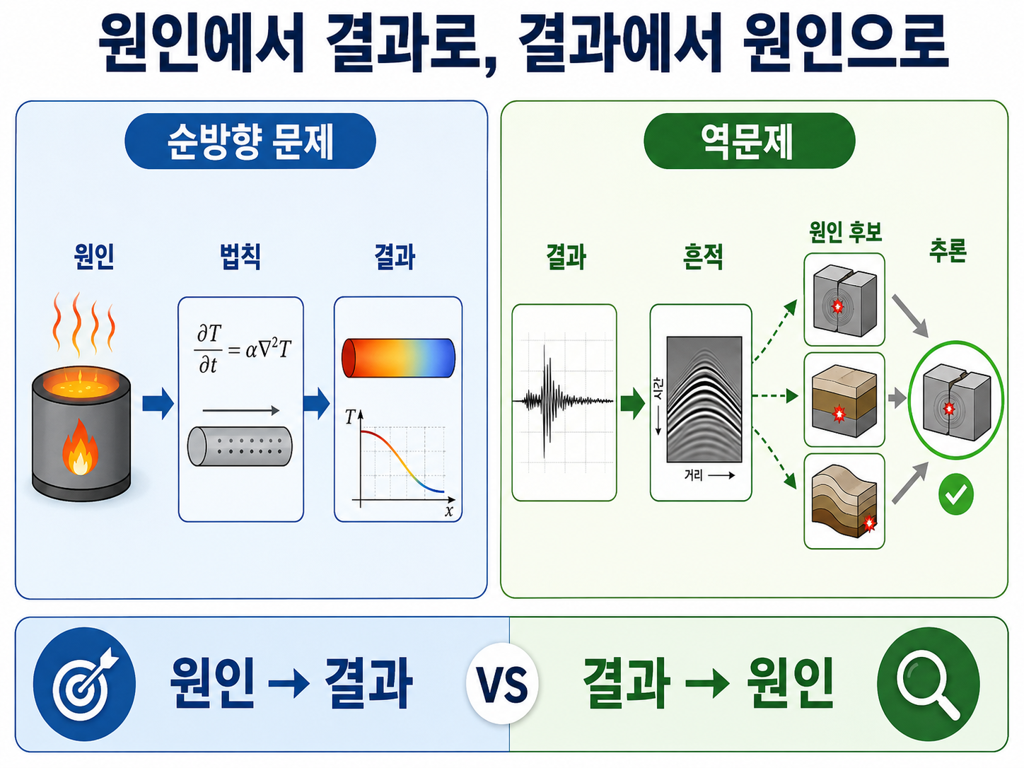 원인에서 결과로, 결과에서 원인으로