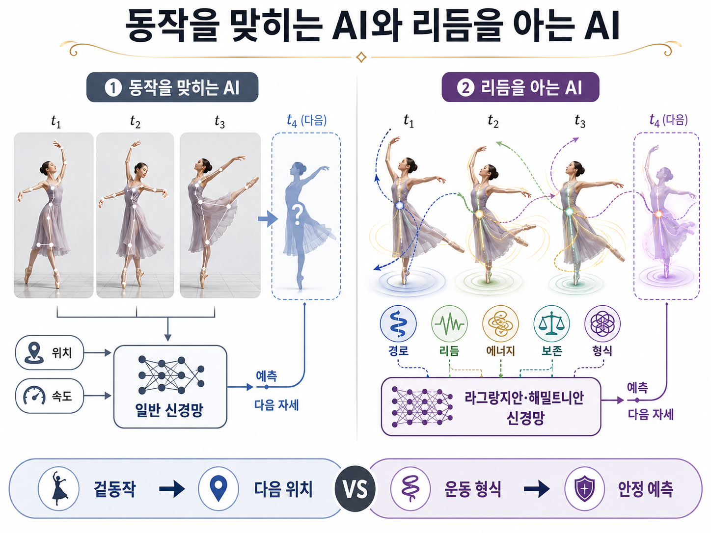 동작을 맞히는 AI, 리듬을 아는 AI