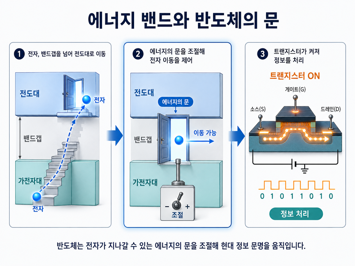 에너지 밴드와 밴드갭