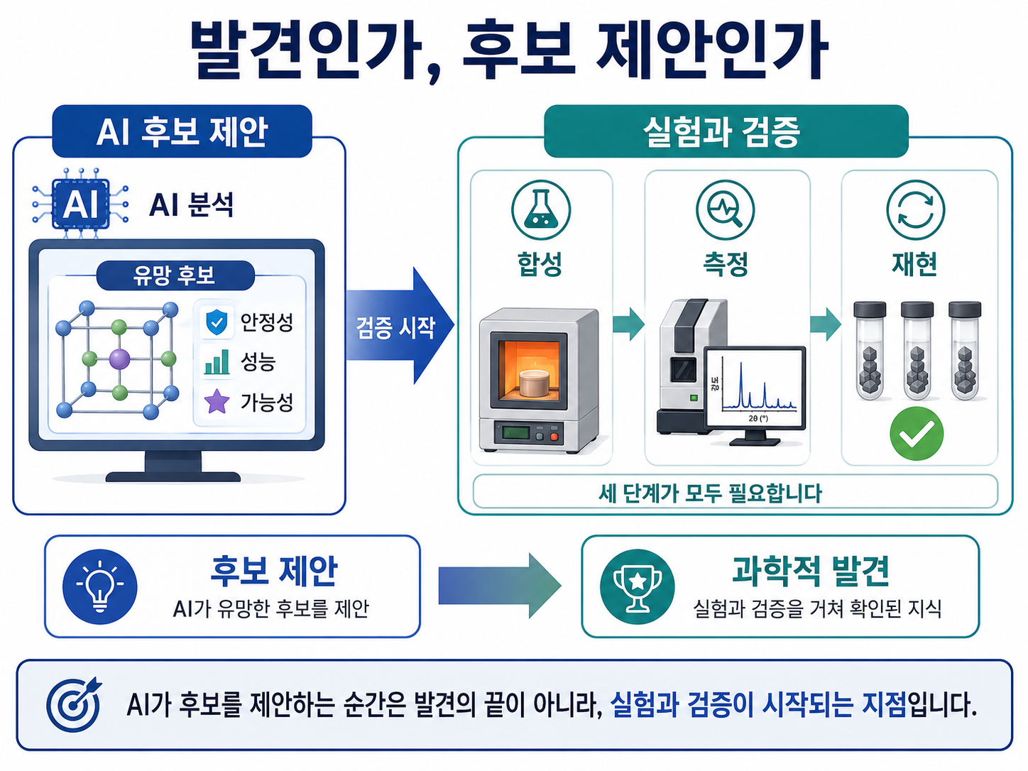 AI의 후보 제안이 합성, 측정, 재현, 설명을 거쳐 발견으로 단단해지는 과정