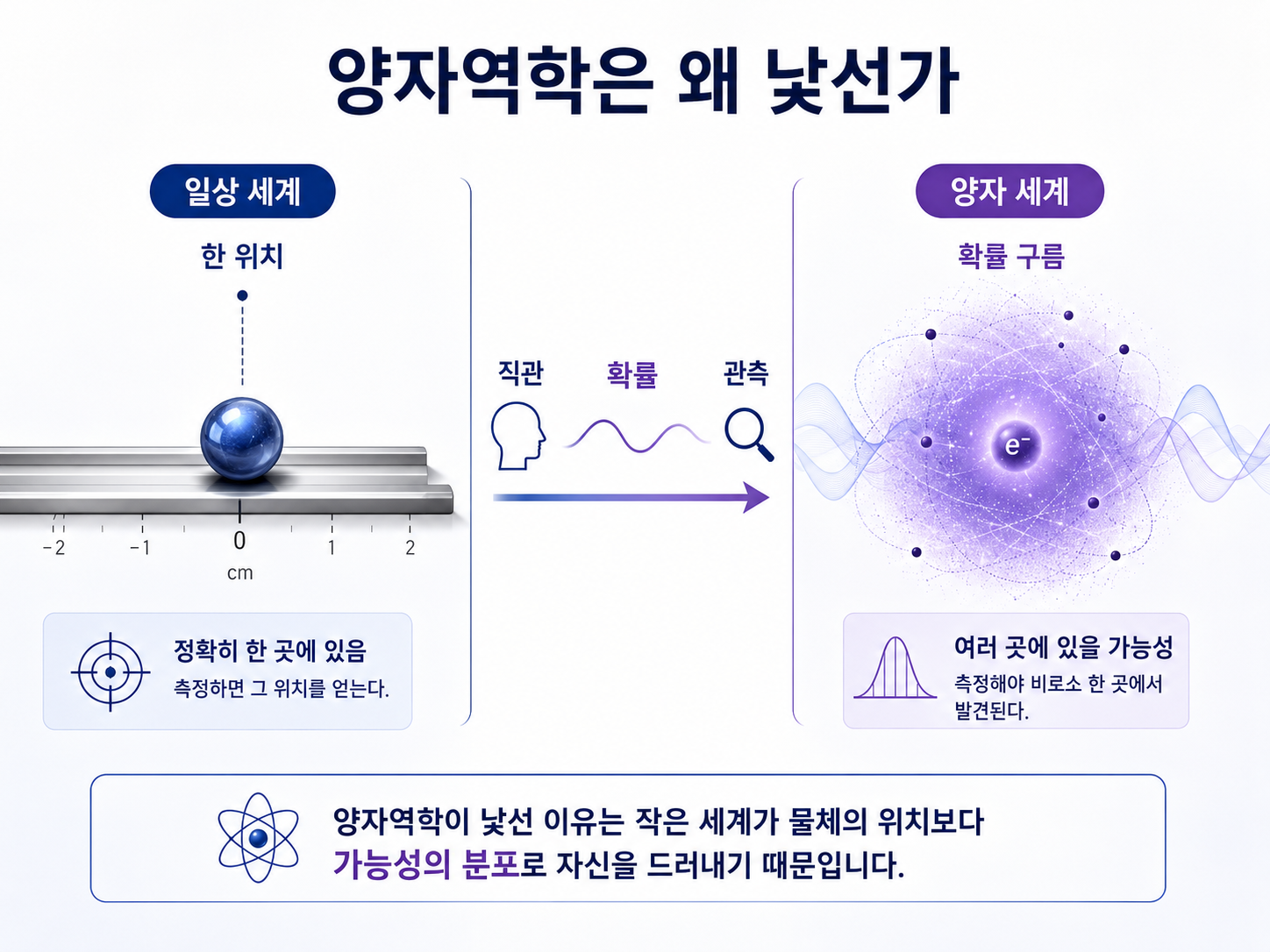 양자역학은 가능성에서 시작된다