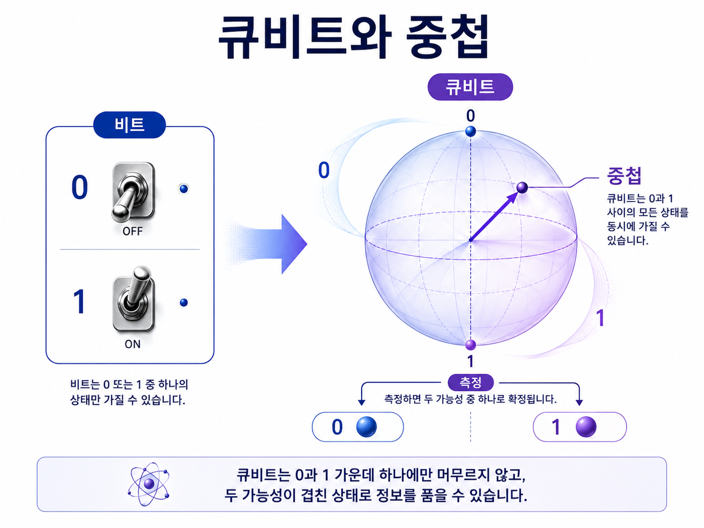 큐비트는 가능성의 상태다