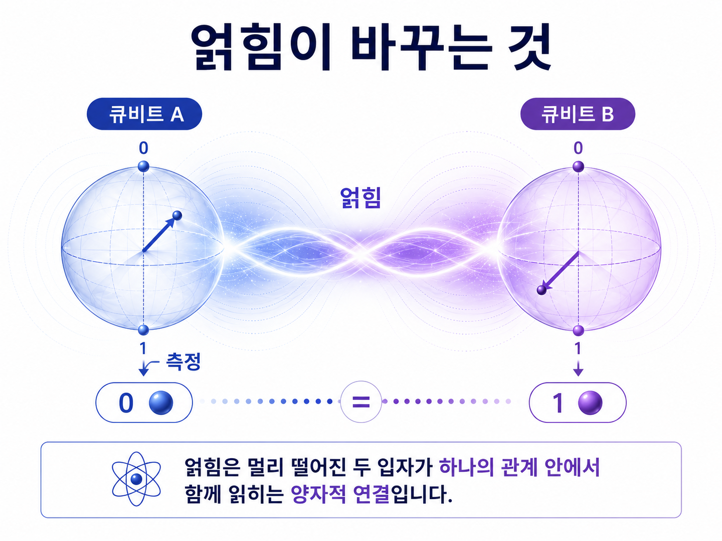 얽힘은 공동 상태다