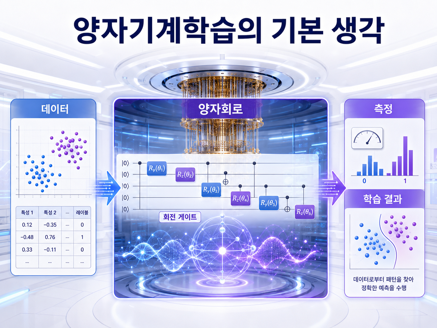 양자기계학습은 데이터를 양자 상태와 회로의 새로운 표현 공간으로 옮겨 패턴을 찾으려 한다