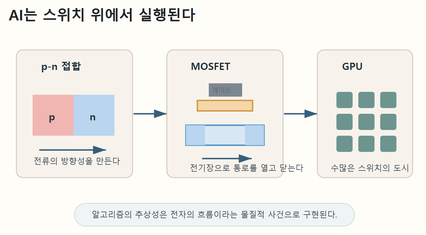 반도체 스위치의 흐름