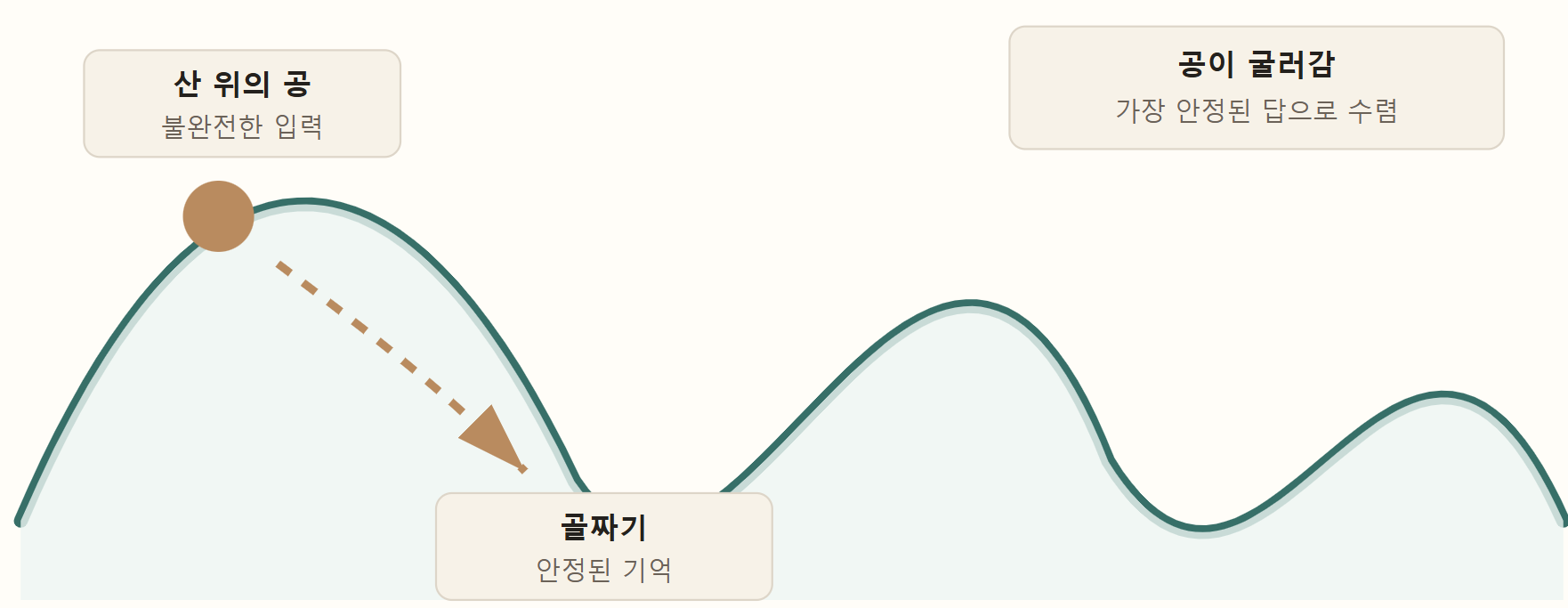 산 위의 공은 불완전한 입력, 골짜기는 안정된 기억, 공이 골짜기로 굴러가는 과정은 기억 복원을 뜻한다