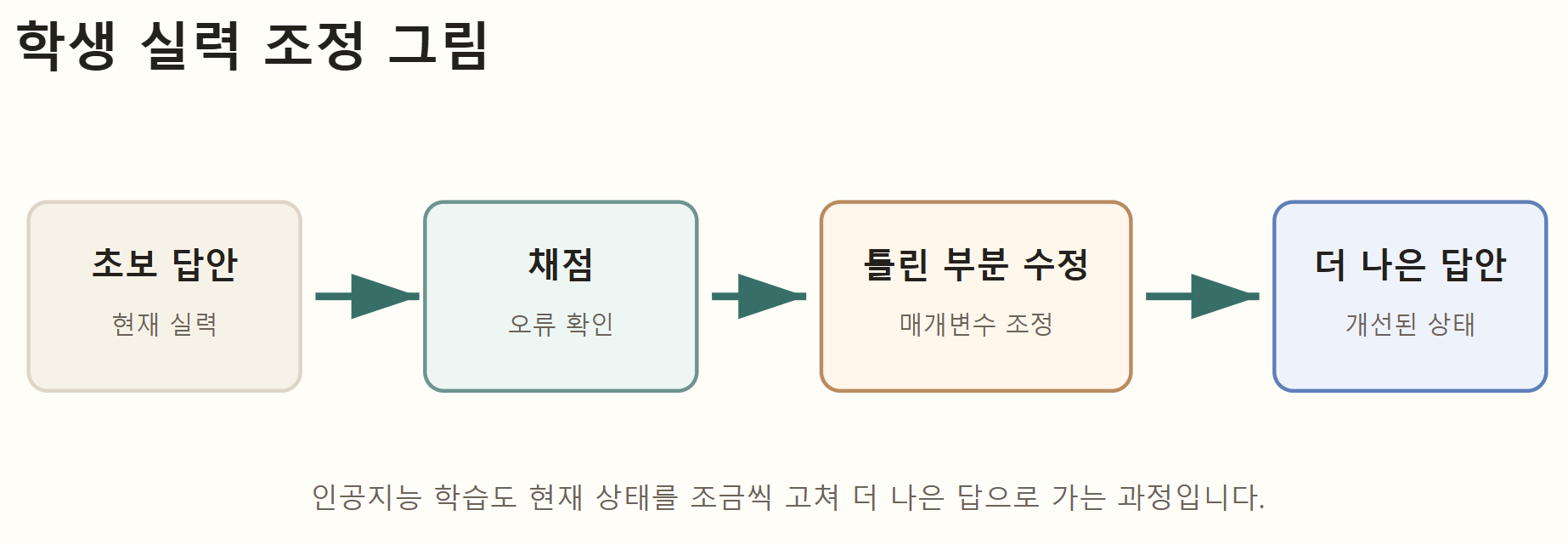 초보 답안에서 채점, 틀린 부분 수정, 더 나은 답안으로 이어지는 학습 과정