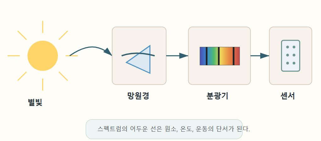 별빛이 데이터가 되는 과정