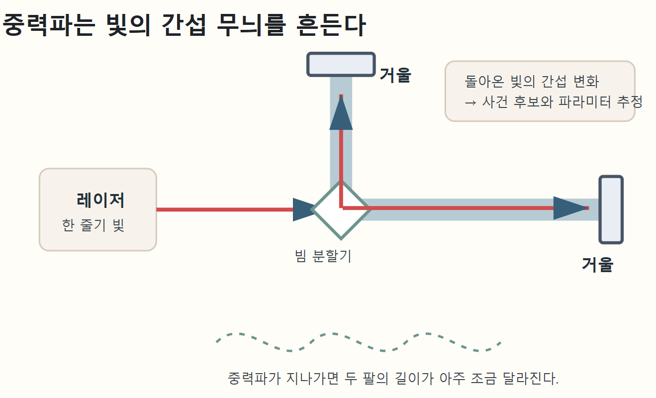 LIGO가 중력파를 읽는 원리