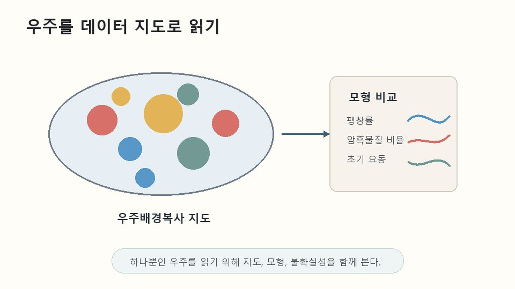 우주배경복사와 우주론 추정