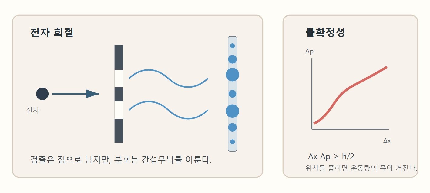 전자 회절과 위치-운동량 불확정성 관계