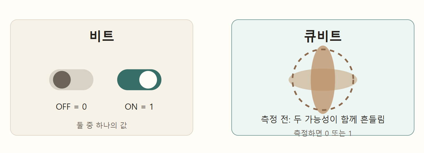 일반 비트는 스위치의 OFF와 ON으로, 큐비트는 측정 전 여러 가능성을 가진 양자 상태로 나타낸 비교 그림