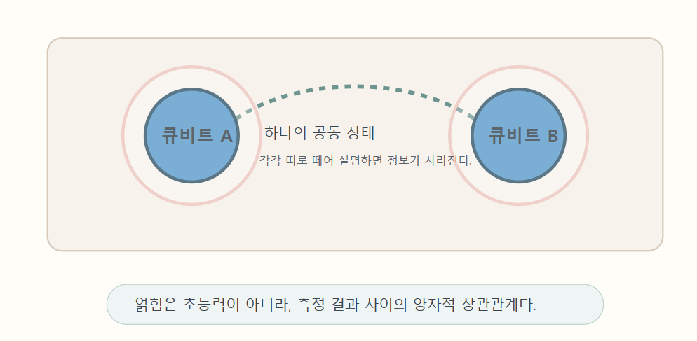 두 큐비트의 얽힘