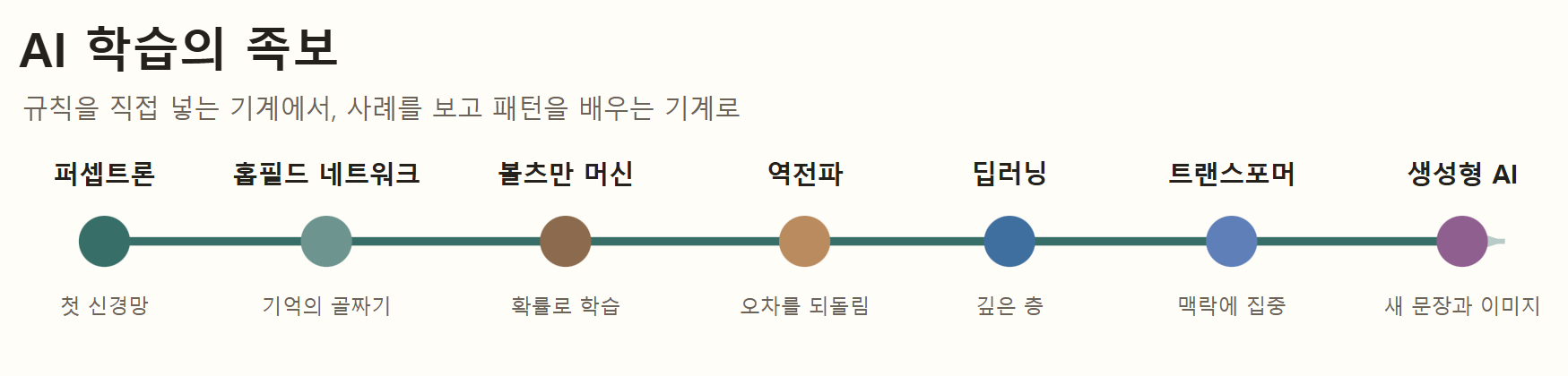 퍼셉트론에서 생성형 AI까지 이어지는 인공지능 학습 개념의 연표